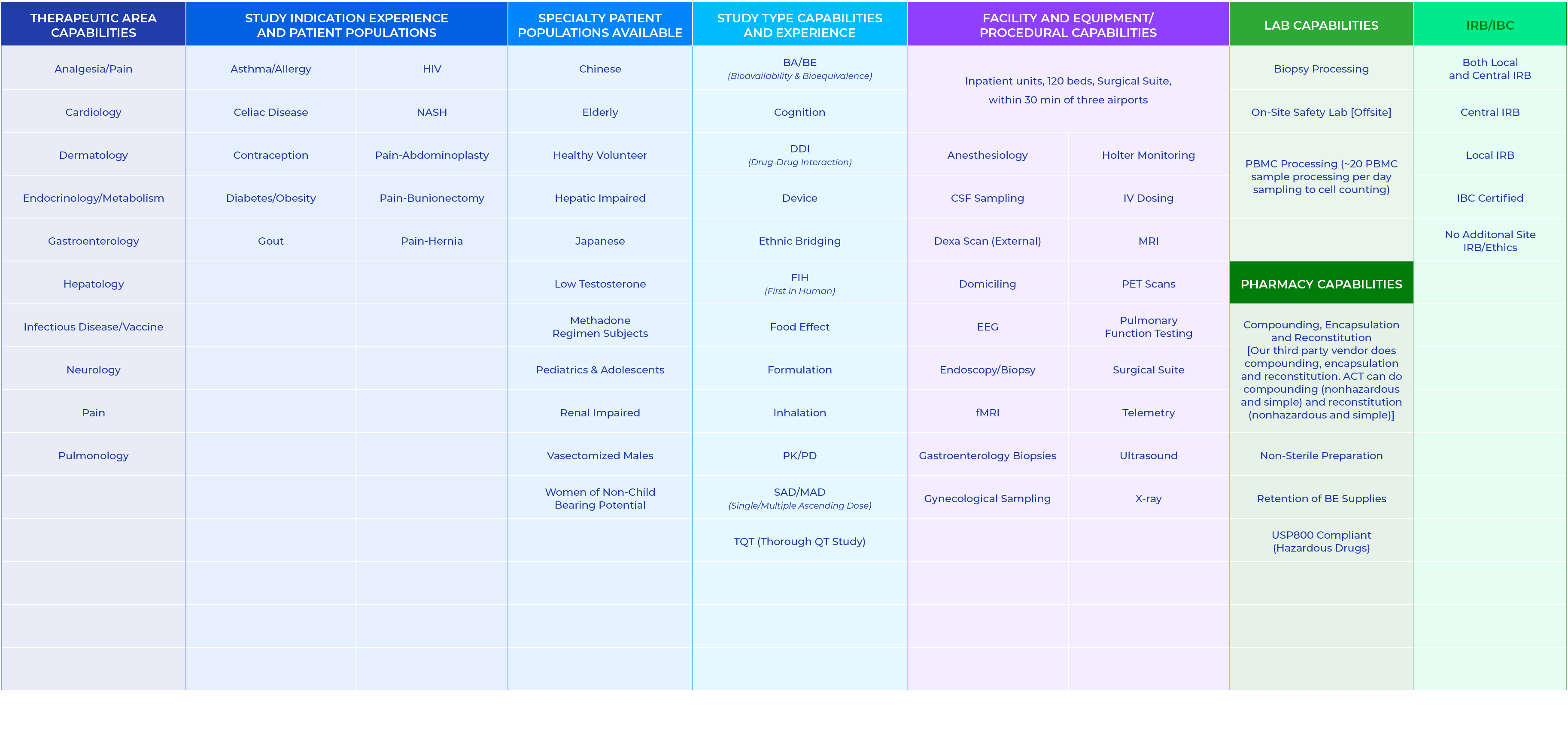 Therapeutic Area Capabilities,Study Indication Experience and Patient Populations,Specialty Patient Populations Avail...