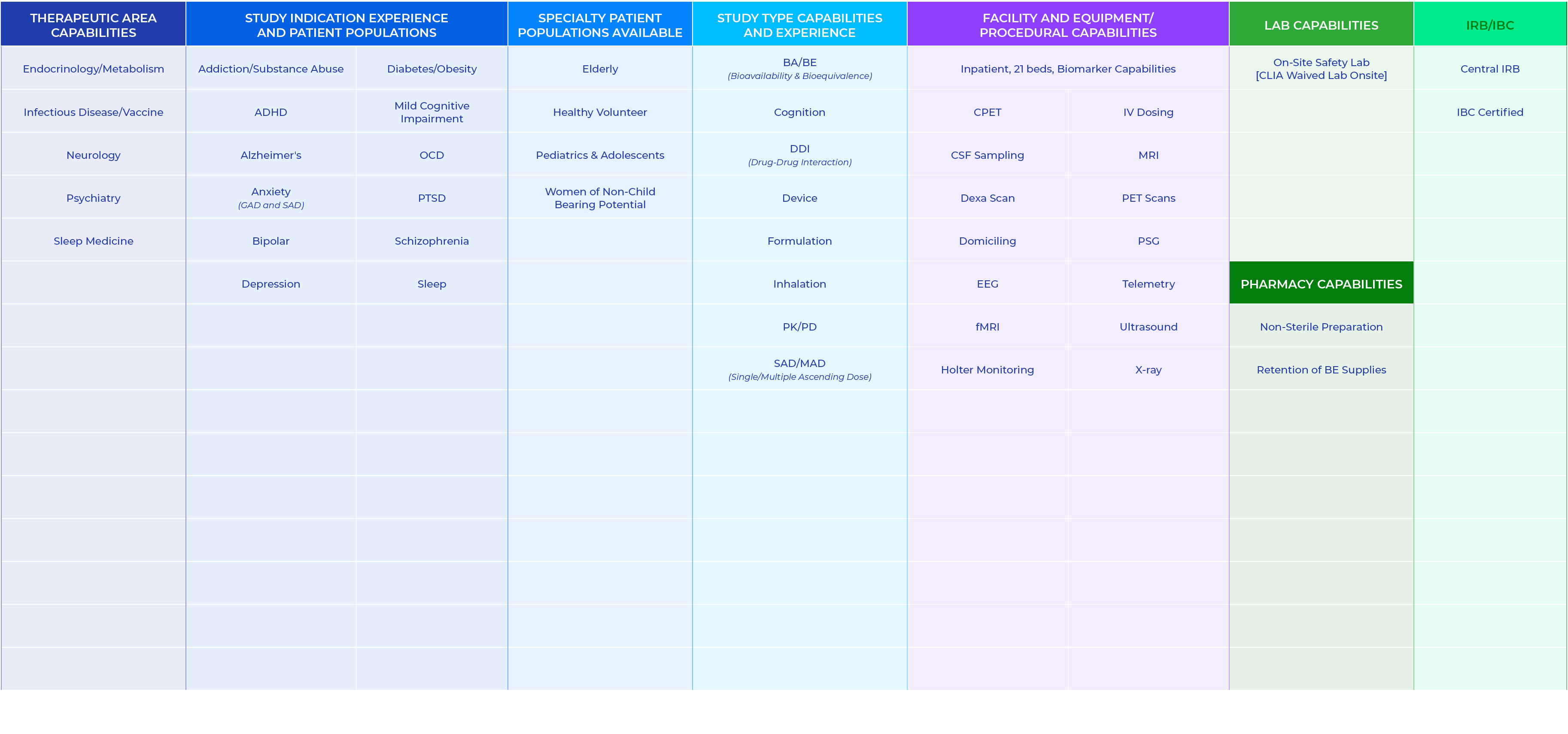 Therapeutic Area Capabilities,Study Indication Experience and Patient Populations,Specialty Patient Populations Avail...
