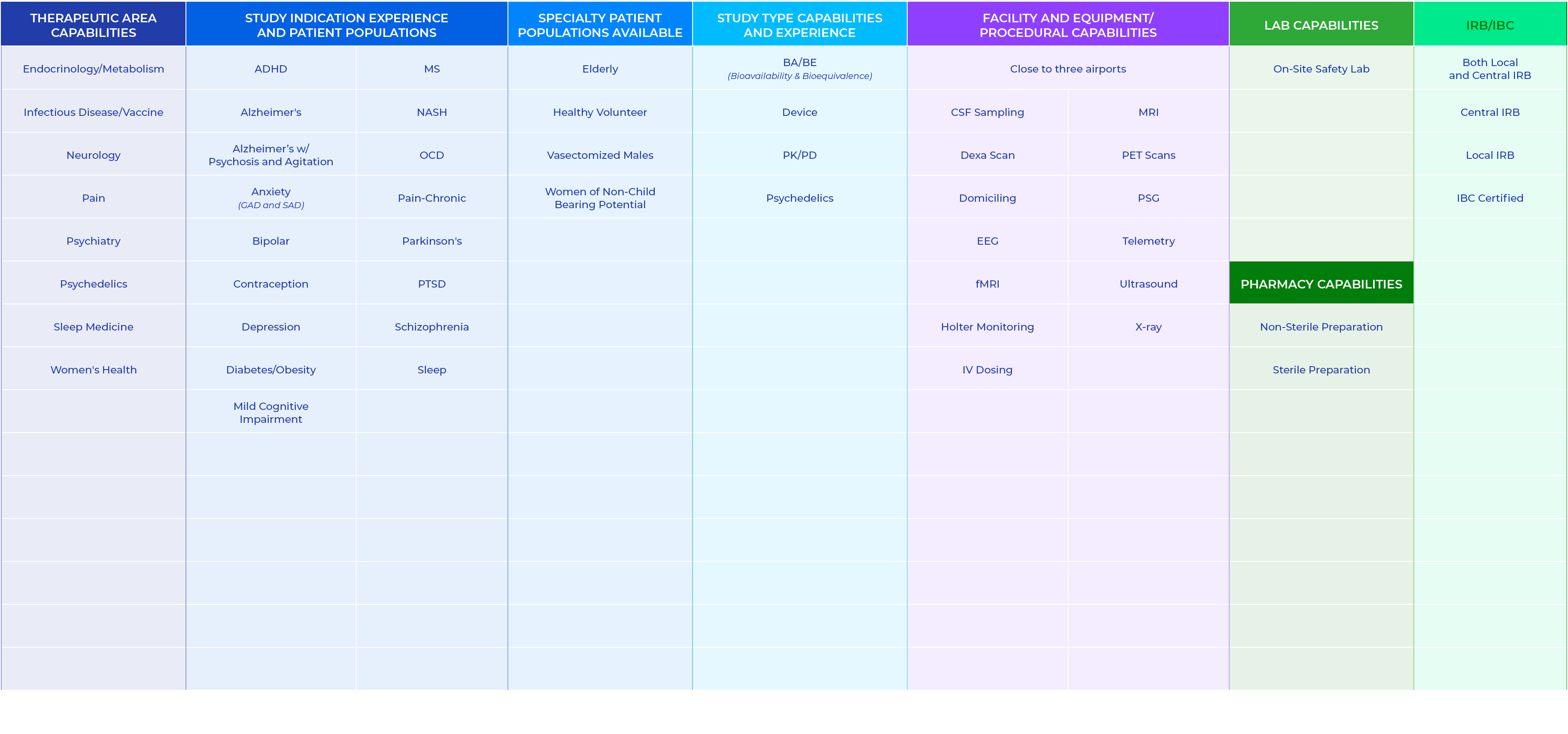 Therapeutic Area Capabilities,Study Indication Experience and Patient Populations,Specialty Patient Populations Avail...