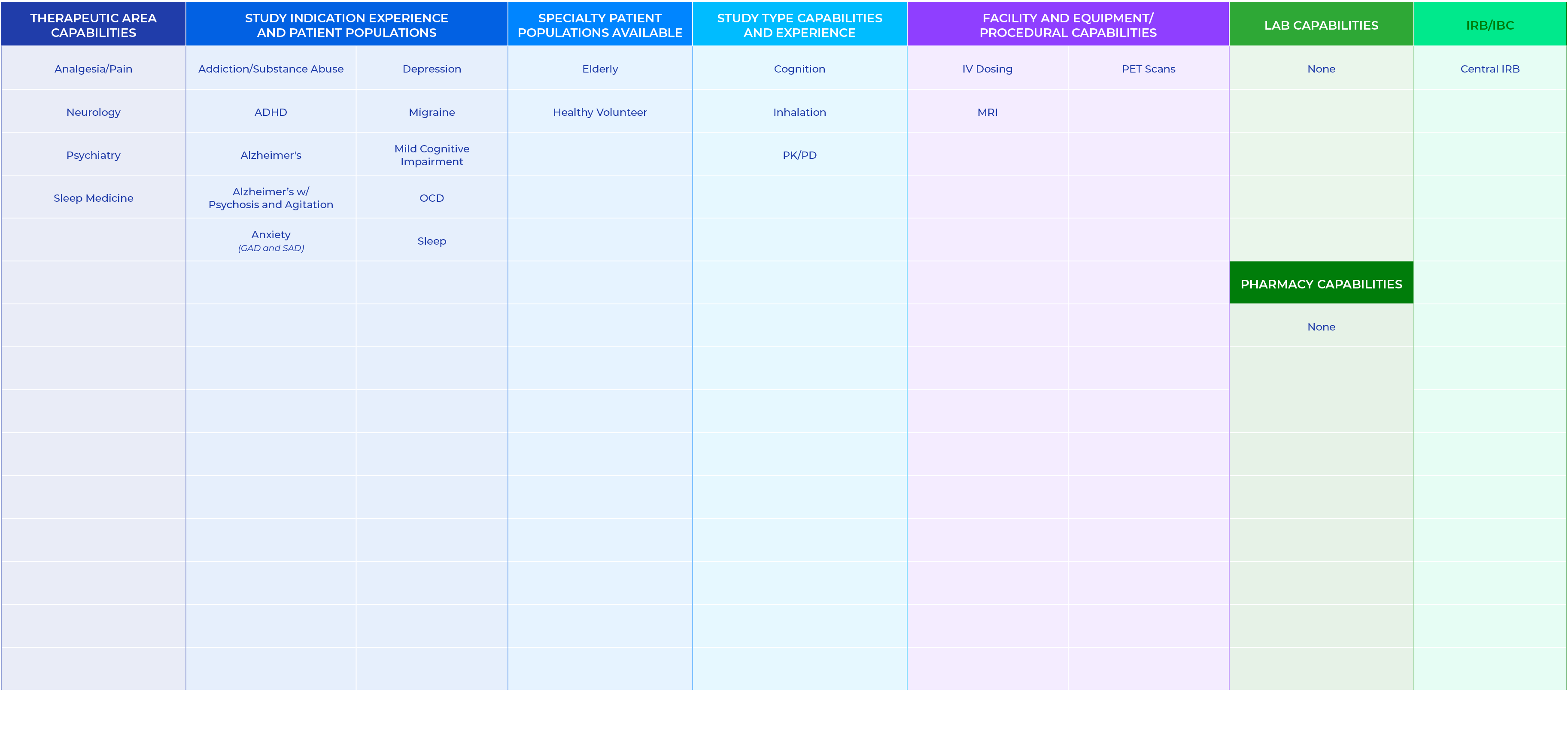 Therapeutic Area Capabilities,Study Indication Experience and Patient Populations,Specialty Patient Populations Avail...