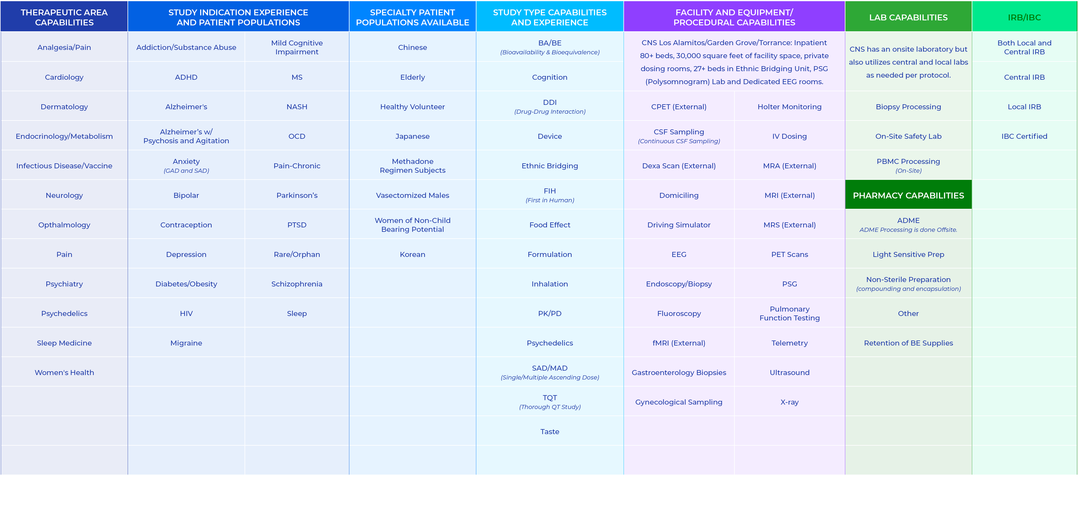 Therapeutic Area Capabilities,Study Indication Experience and Patient Populations,Specialty Patient Populations Avail...