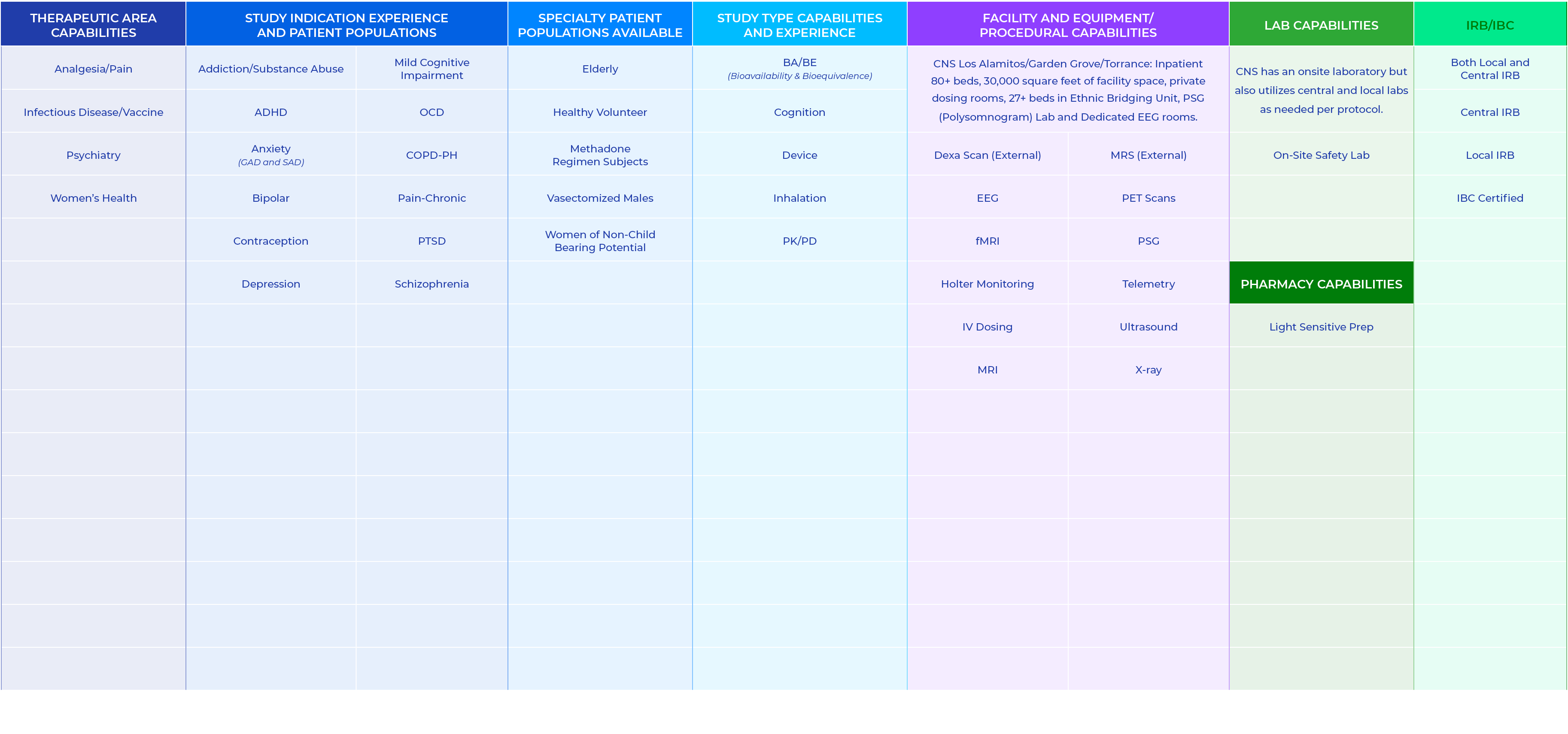 Therapeutic Area Capabilities,Study Indication Experience and Patient Populations,Specialty Patient Populations Avail...