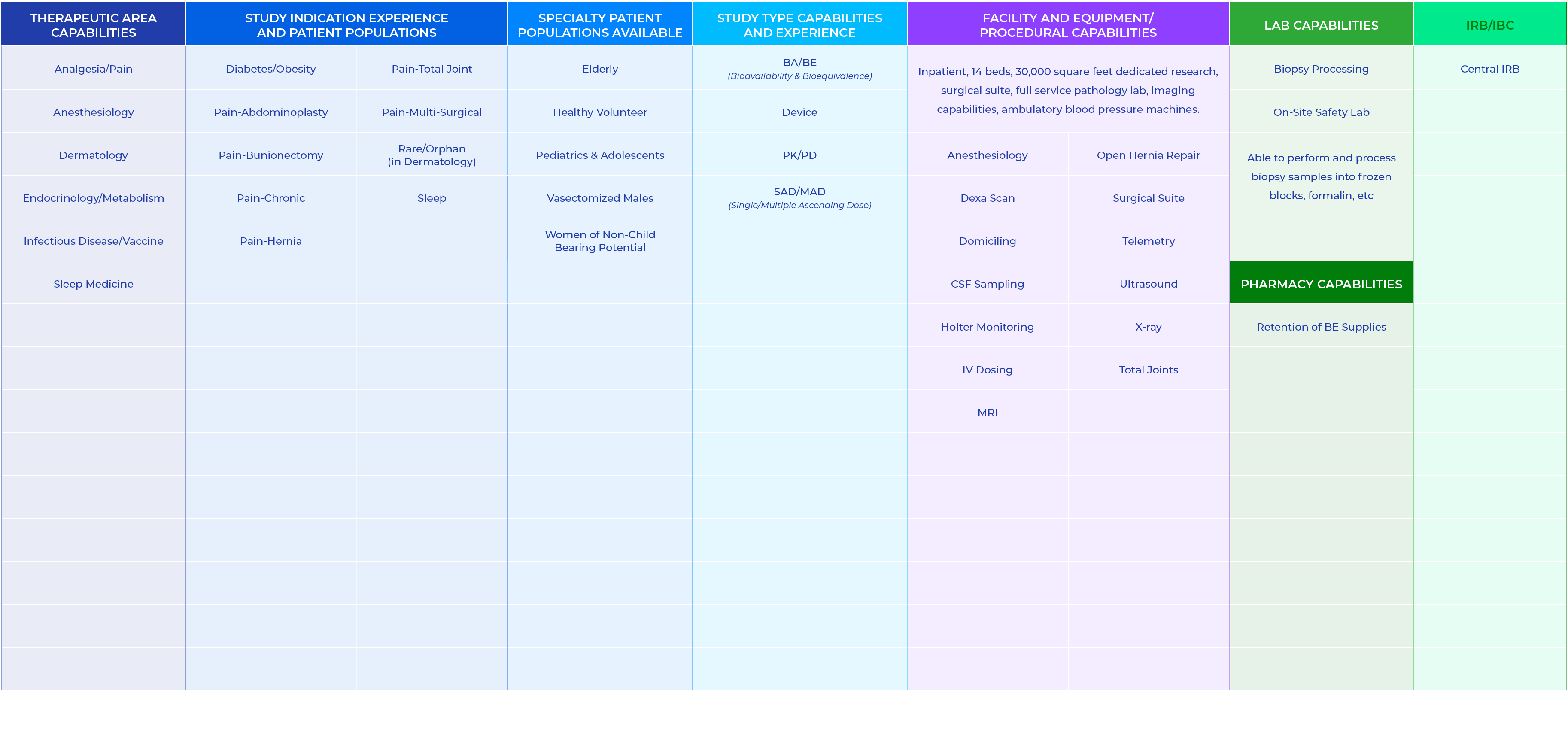 Therapeutic Area Capabilities,Study Indication Experience and Patient Populations,Specialty Patient Populations Avail...