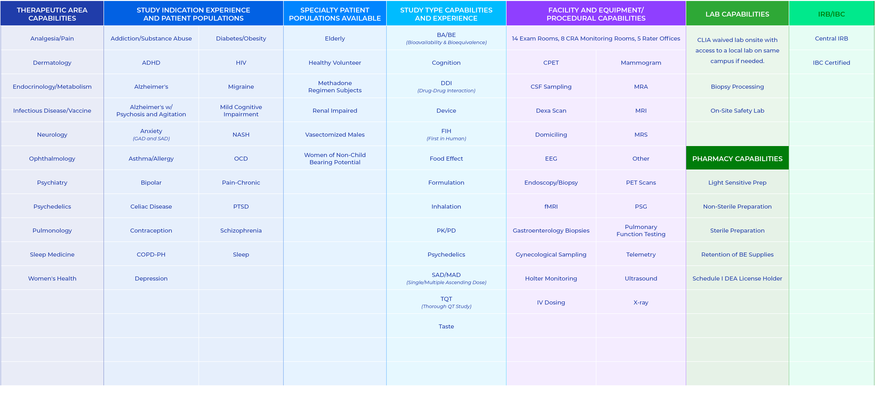 Therapeutic Area Capabilities,Study Indication Experience and Patient Populations,Specialty Patient Populations Avail...