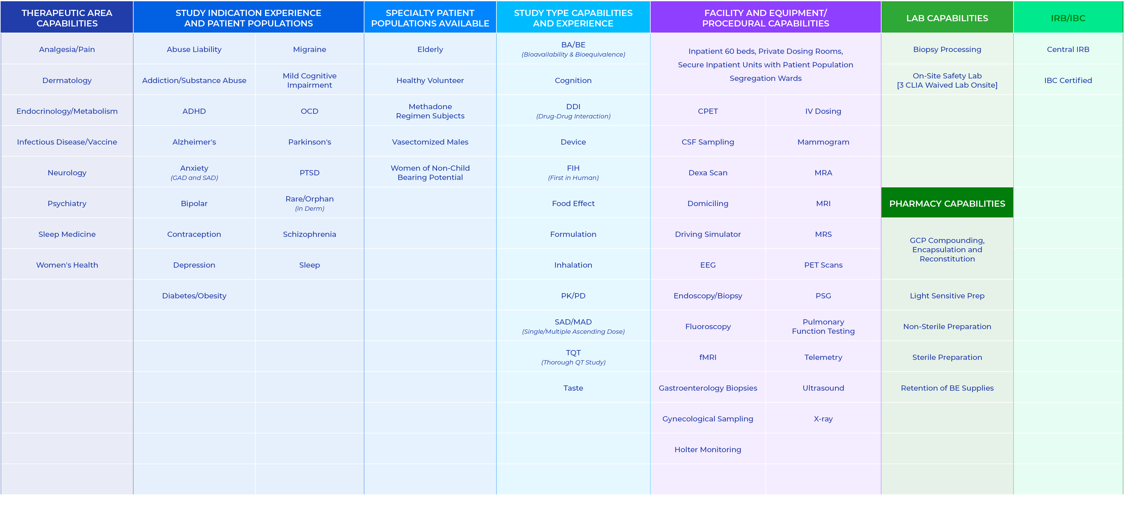 Therapeutic Area Capabilities,Study Indication Experience and Patient Populations,Specialty Patient Populations Avail...