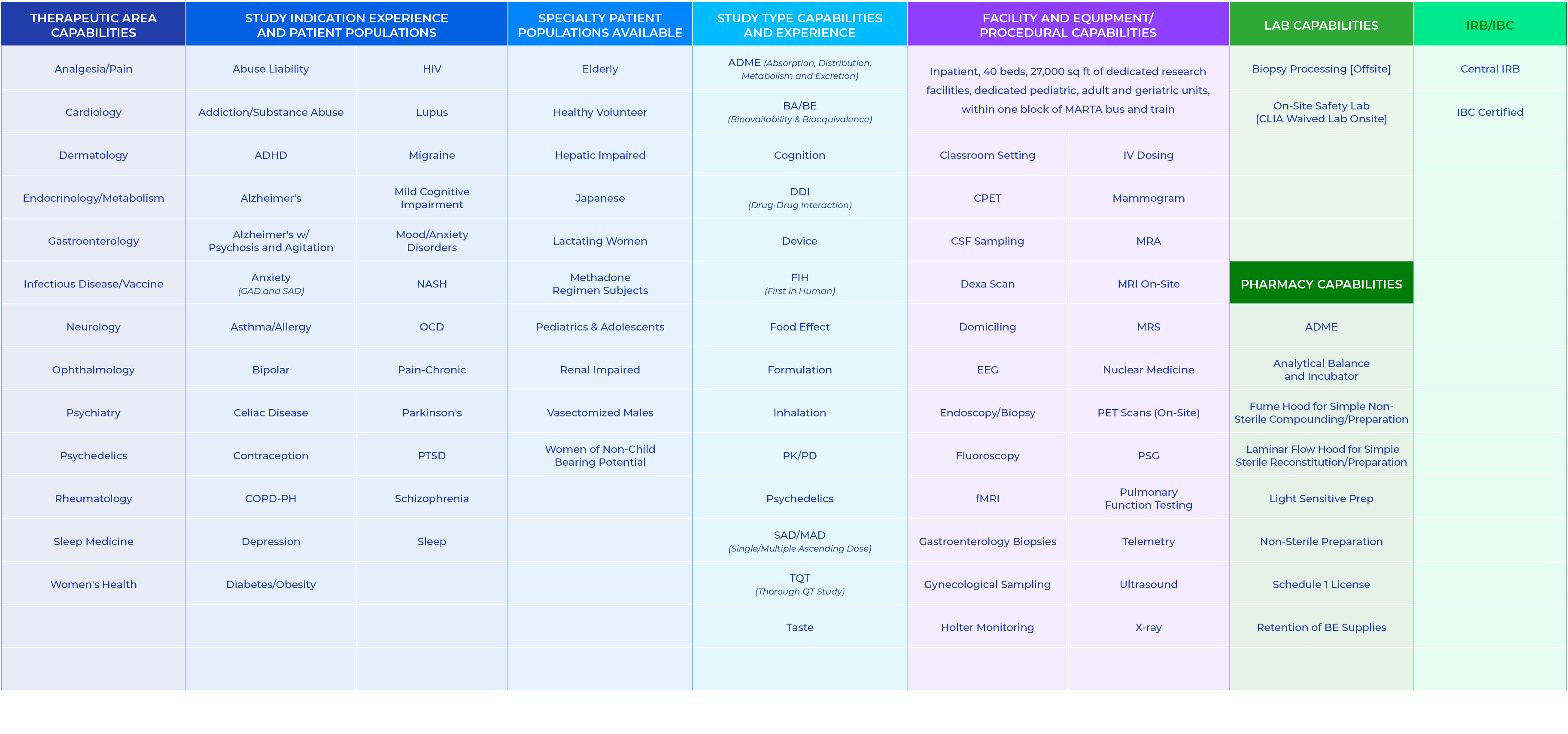 Therapeutic Area Capabilities,Study Indication Experience and Patient Populations,Specialty Patient Populations Avail...