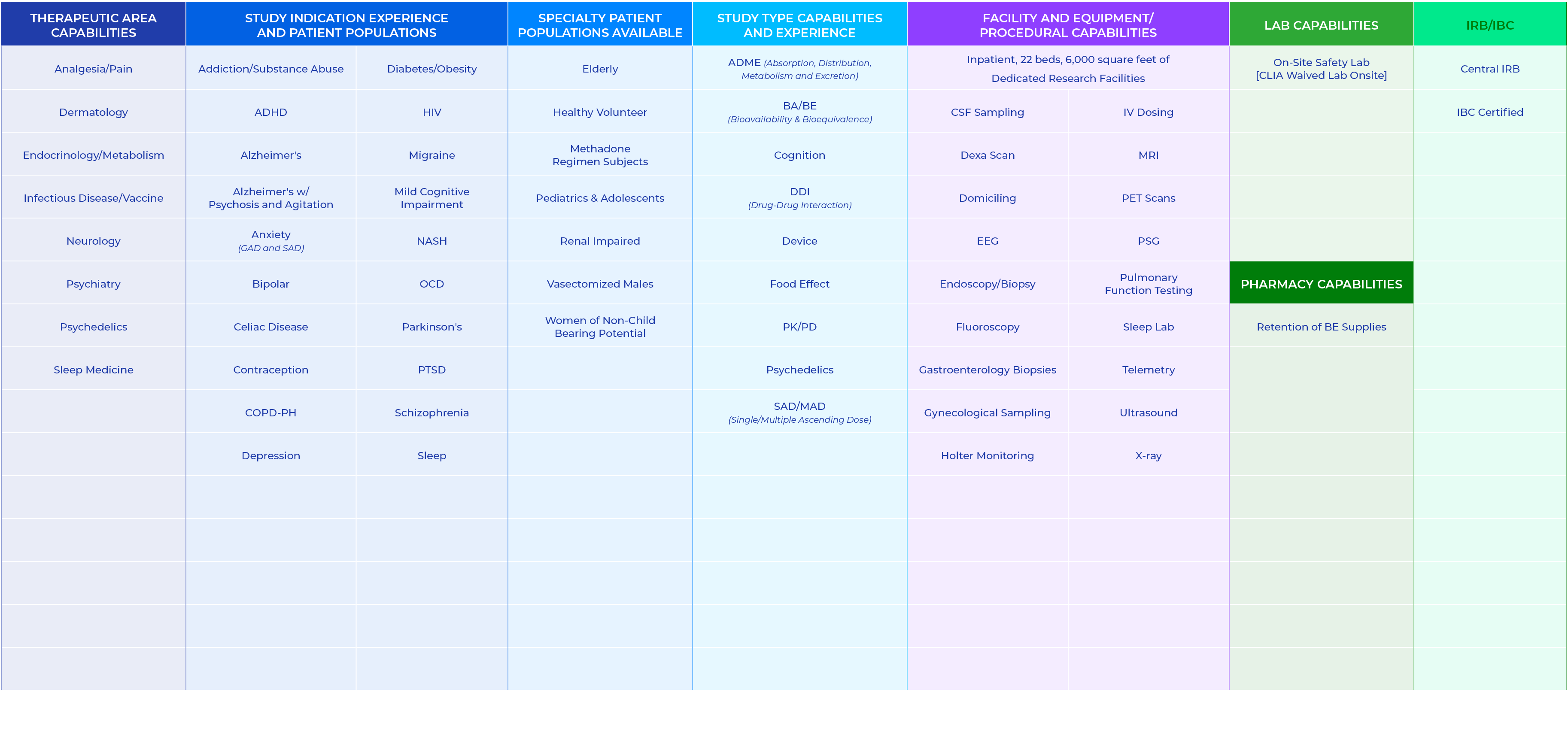 Therapeutic Area Capabilities,Study Indication Experience and Patient Populations,Specialty Patient Populations Avail...
