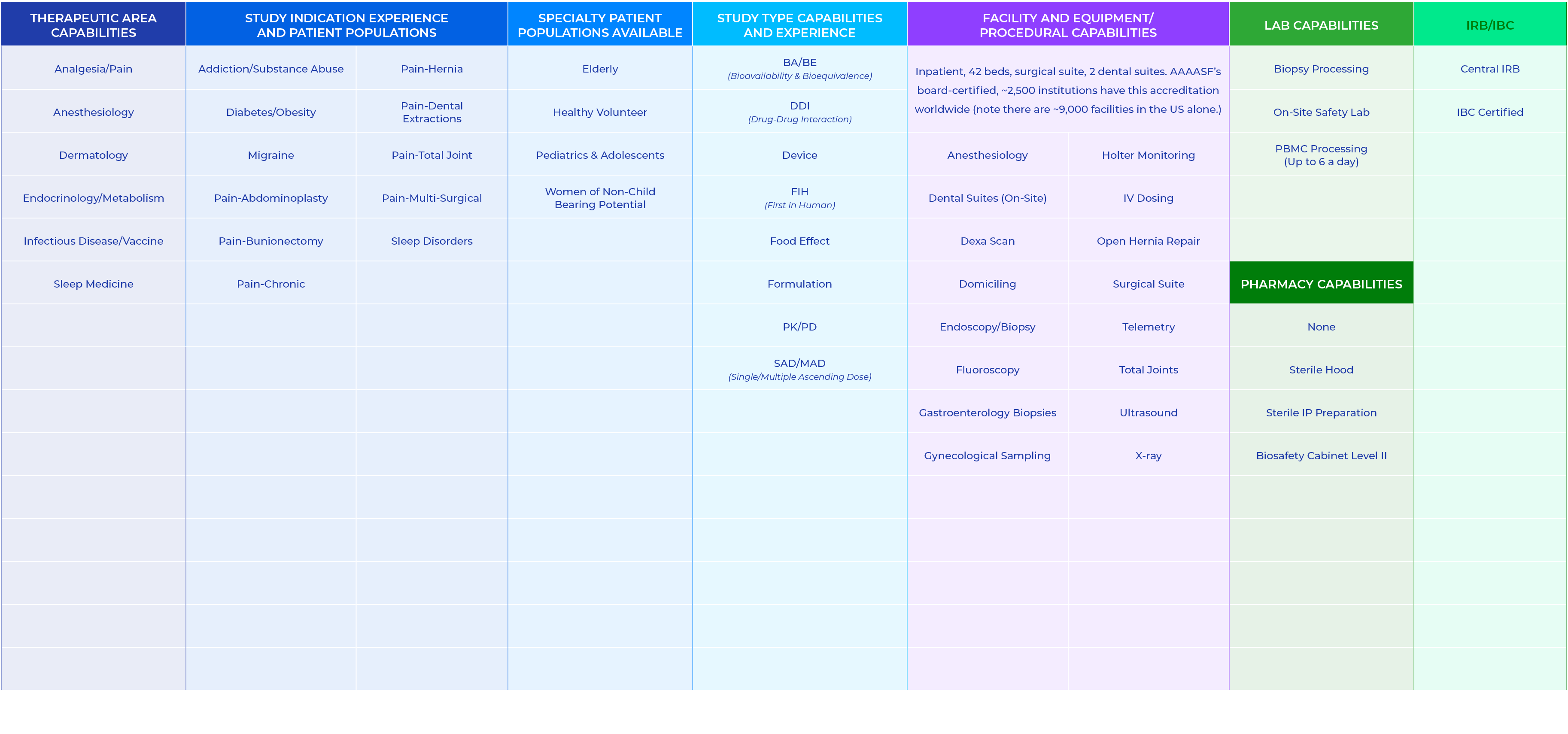 Therapeutic Area Capabilities,Study Indication Experience and Patient Populations,Specialty Patient Populations Avail...